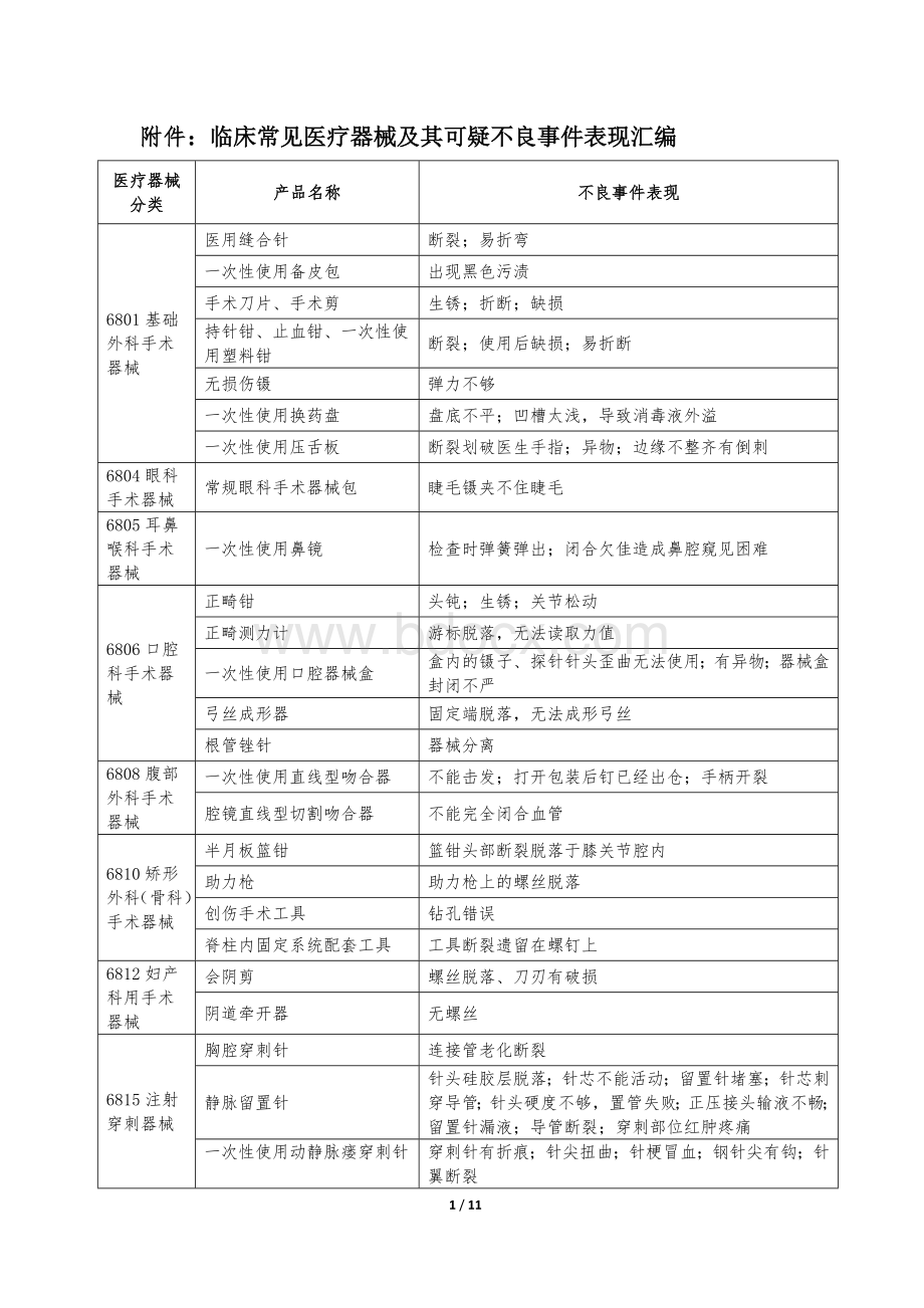 附件临床常见医疗器械及其可疑不良事件表现汇编_精品文档.docx