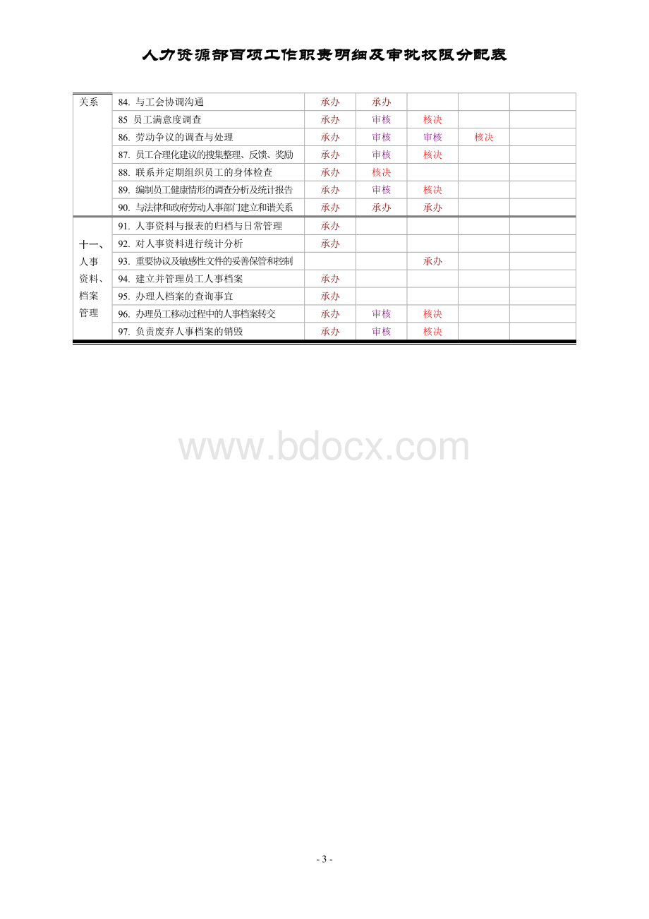 人力资源部百项工作职责明细及审批权限分配表Word格式文档下载.doc_第3页