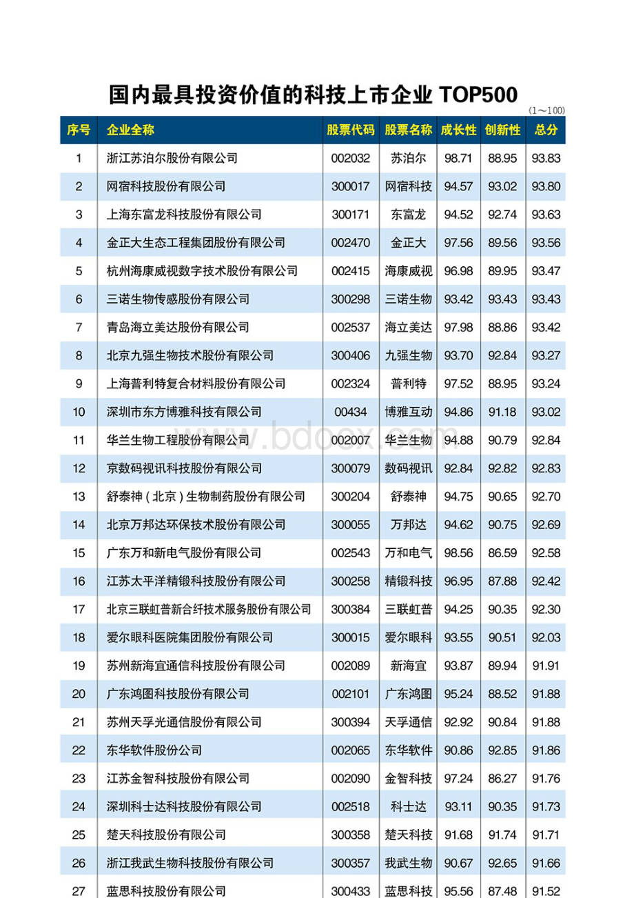 TOP-2015-国内最具投资价值的科技上市企业TOP500.docx_第3页