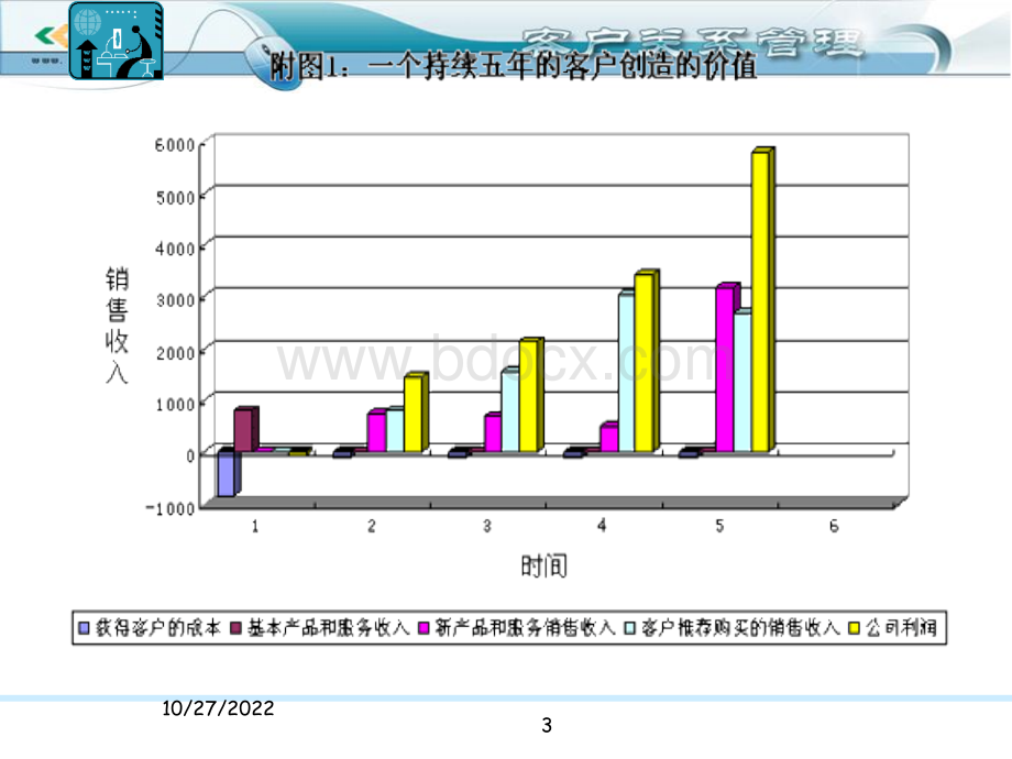 2.客户生命周期及其价值理论PPT格式课件下载.ppt_第3页