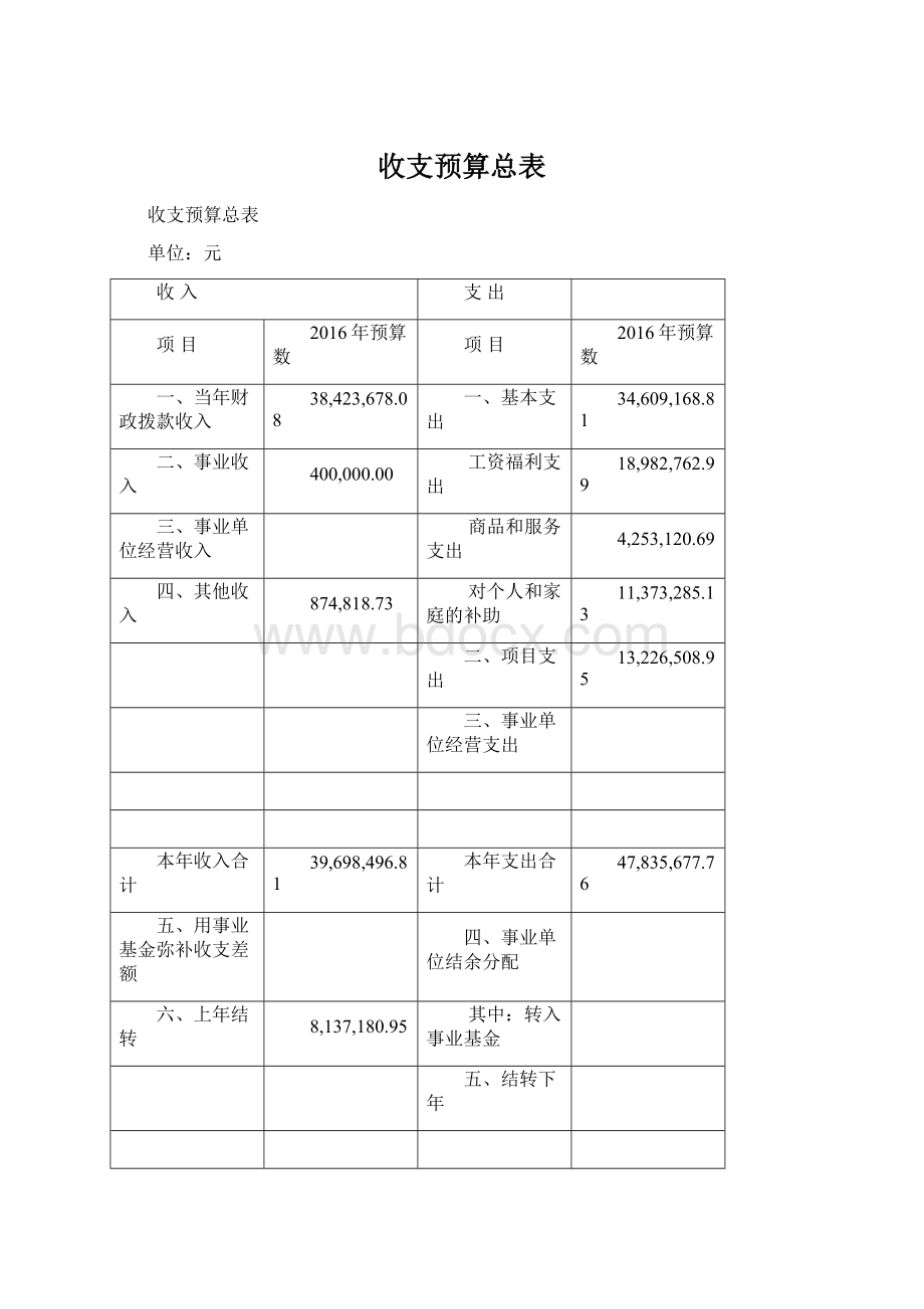 收支预算总表Word格式.docx