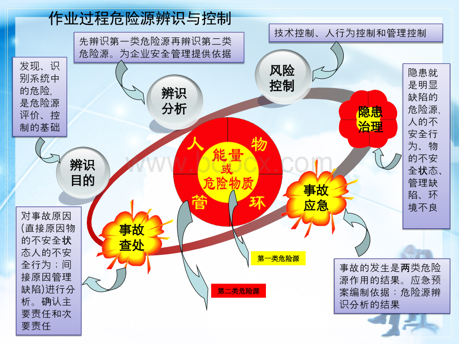 作业过程危险源辨识与控制PPT文档格式.ppt