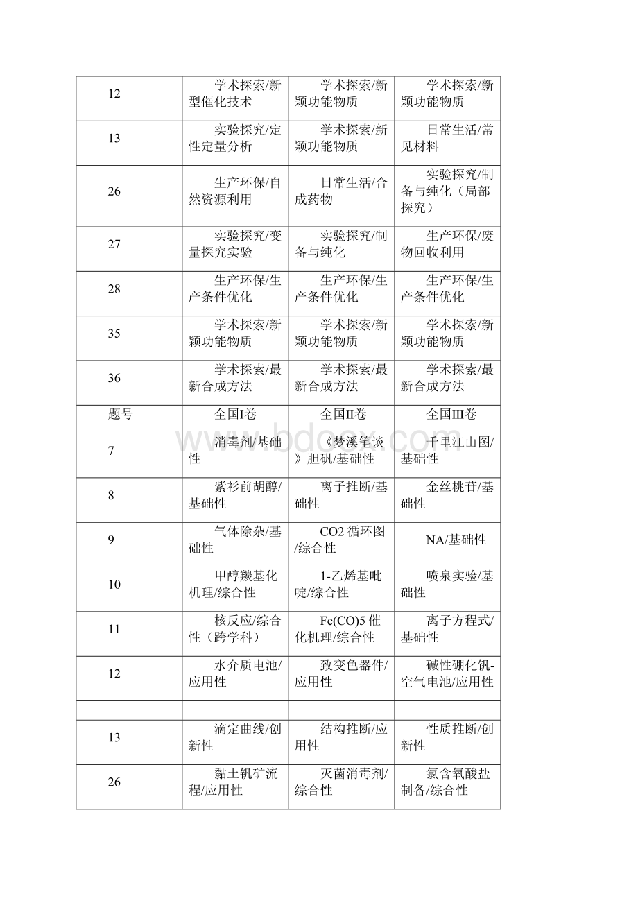 高考全国各地化学试题分析.docx_第2页