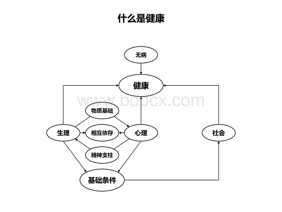 XX健康管理项目商业模式PPT文件格式下载.ppt_第2页