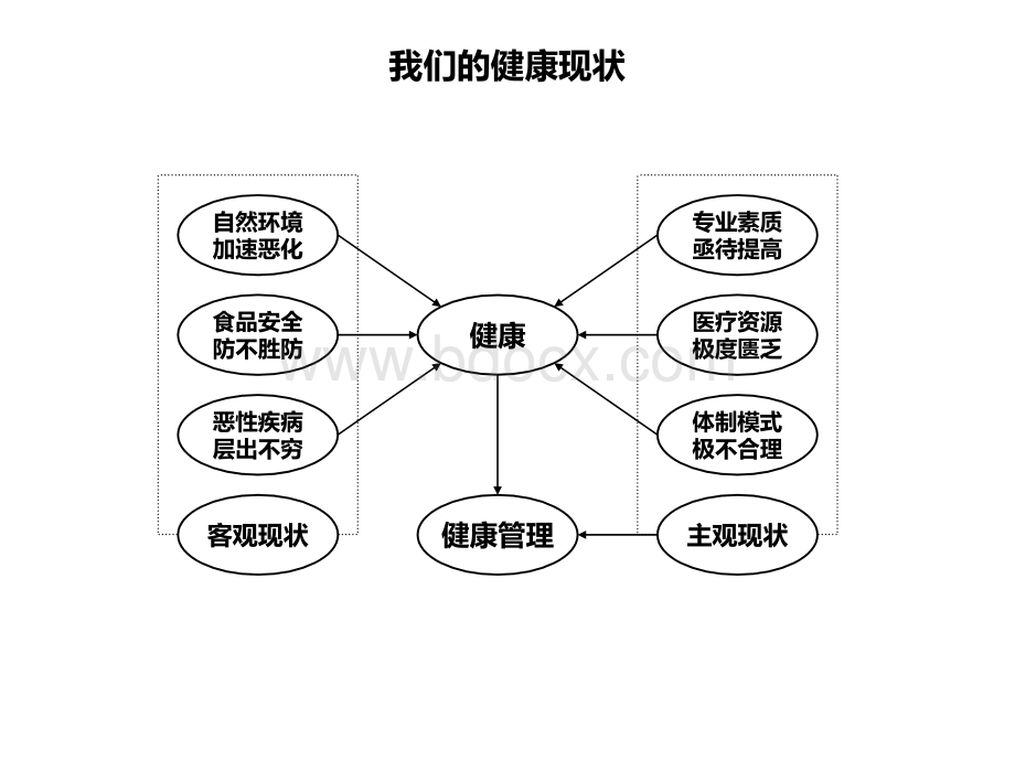 XX健康管理项目商业模式PPT文件格式下载.ppt_第3页