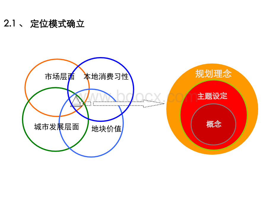 【德思勤】城市广场商业定位和发展战略.ppt_第3页