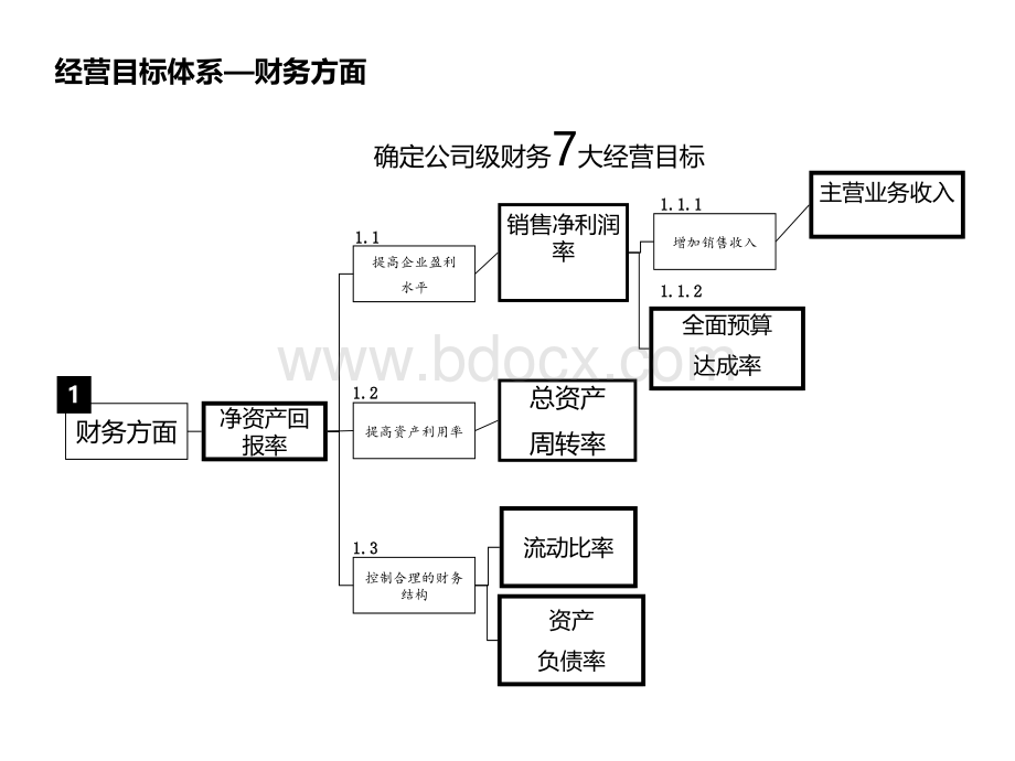 02-经营目标体系建立操作手册(修改版)PPT推荐.ppt_第3页