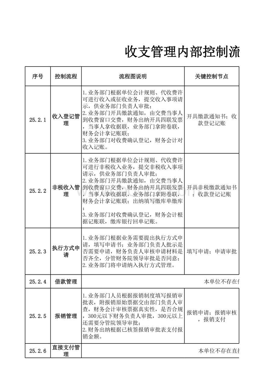 25.2收支内控流程说明及风险点、控制点表格文件下载.xls_第1页