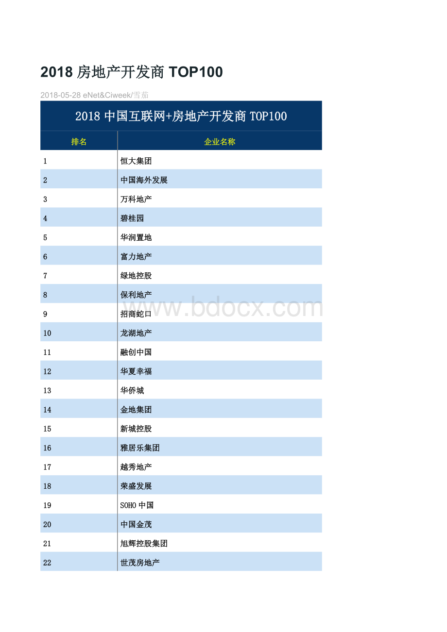 TOP-2018-房地产开发商TOP100.docx