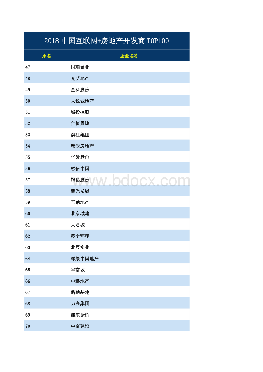 TOP-2018-房地产开发商TOP100Word文档下载推荐.docx_第3页