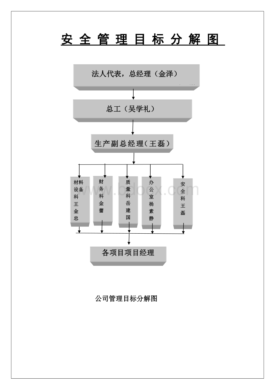 企业安全责任目标分解图.doc_第2页