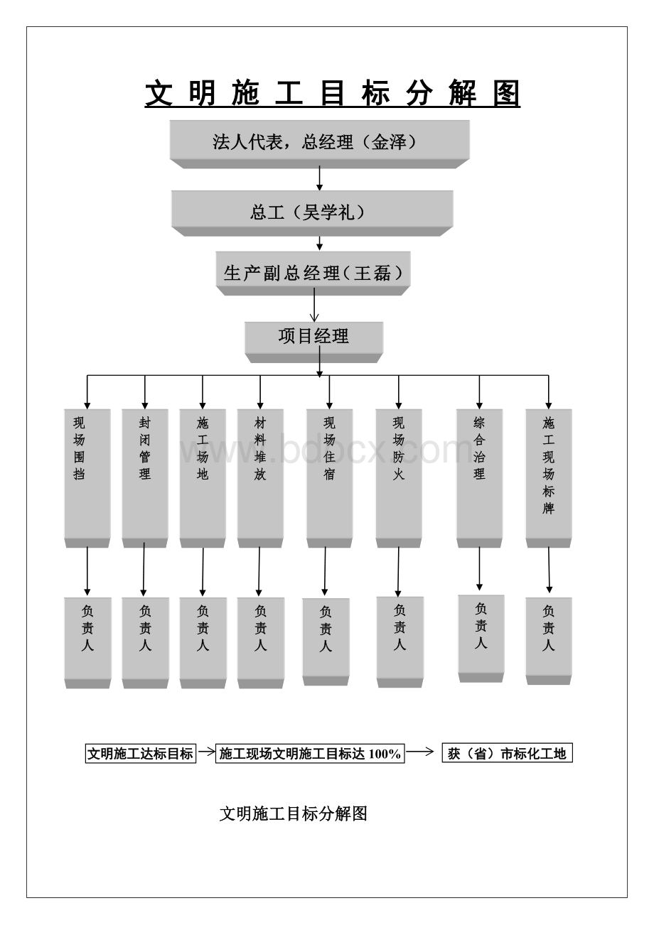 企业安全责任目标分解图.doc_第3页