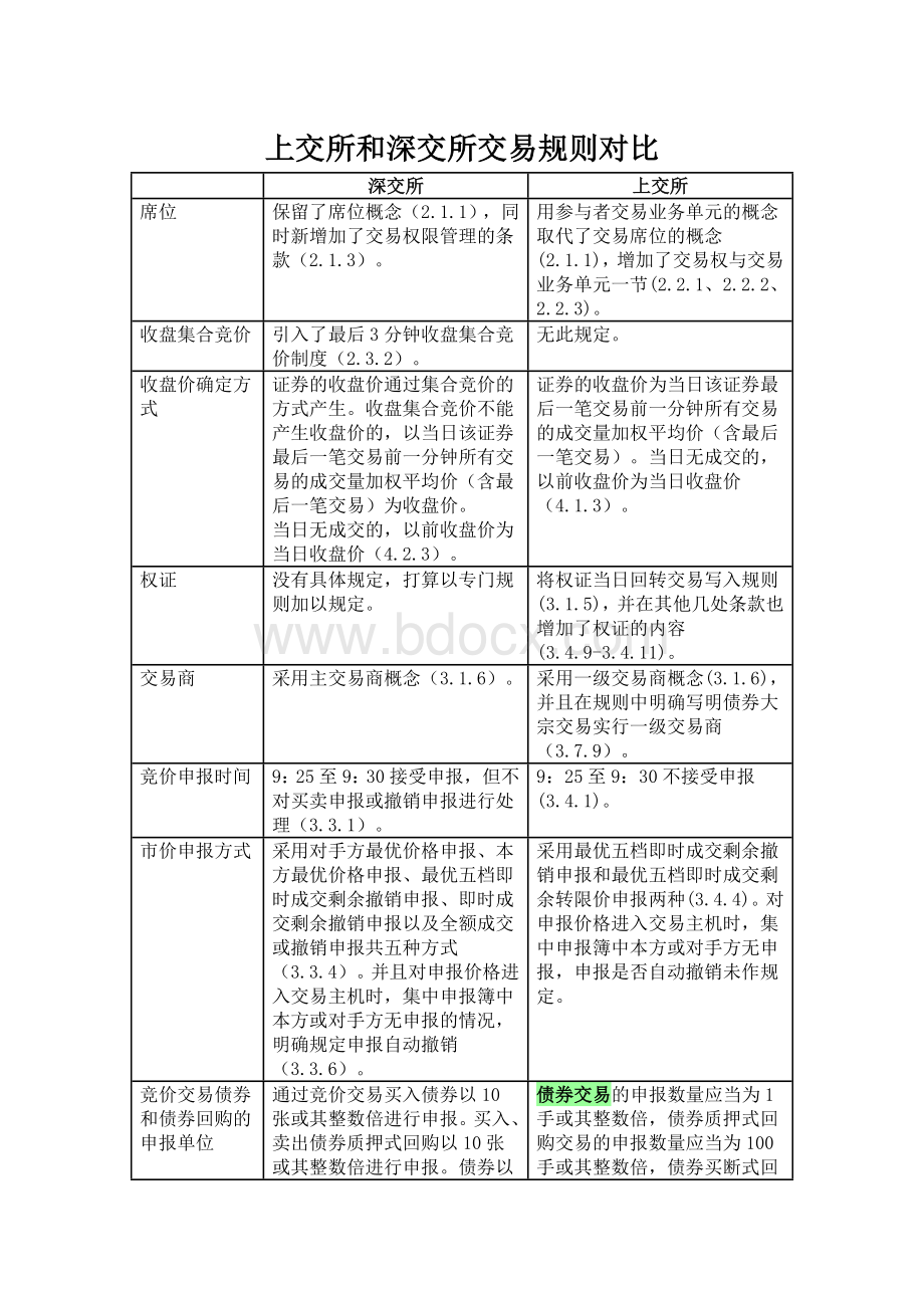 上交所和深交所交易规则对比Word格式文档下载.doc_第1页