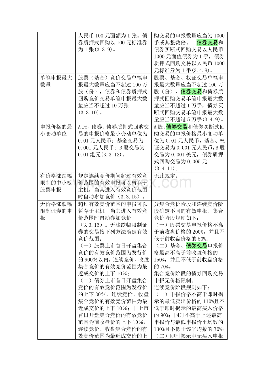 上交所和深交所交易规则对比Word格式文档下载.doc_第2页