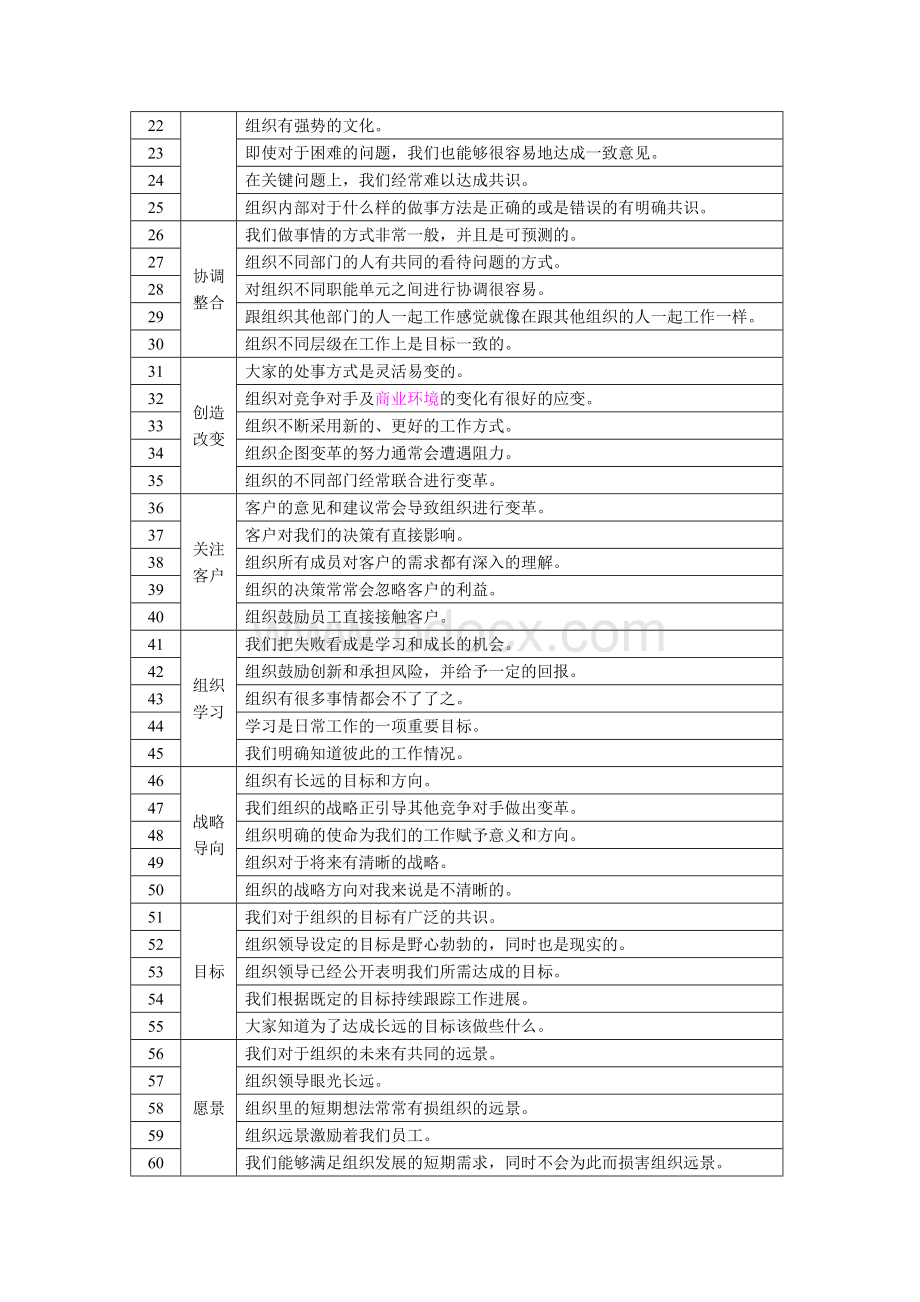 Denison企业文化量表(中文版).doc_第2页