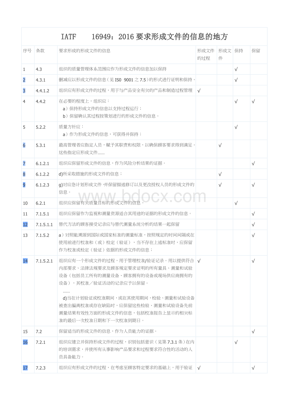 IATF16949：2016要求形成文件的信息的条款.doc_第1页