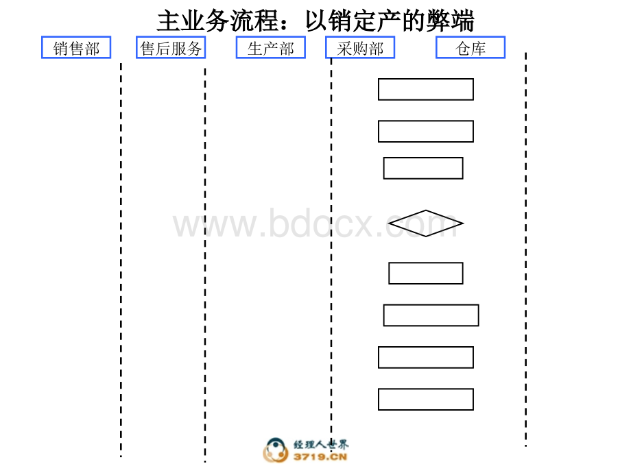 业务流程诊断报告.ppt_第3页