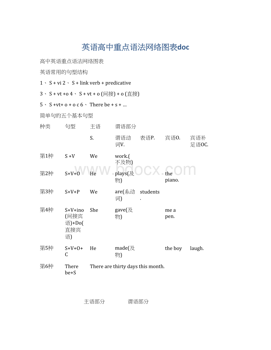 英语高中重点语法网络图表doc.docx