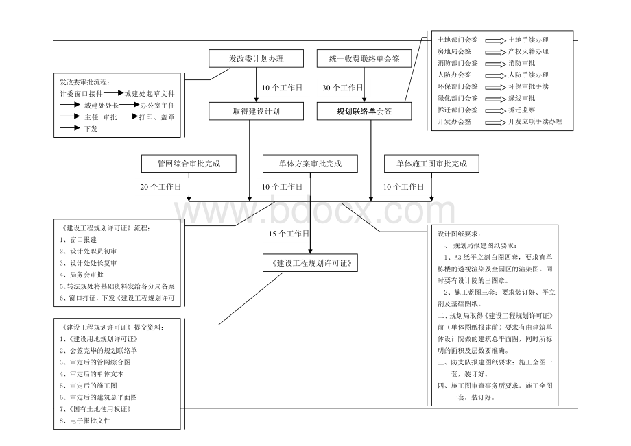 万科房地产公司报批报建作业指导书.doc_第2页