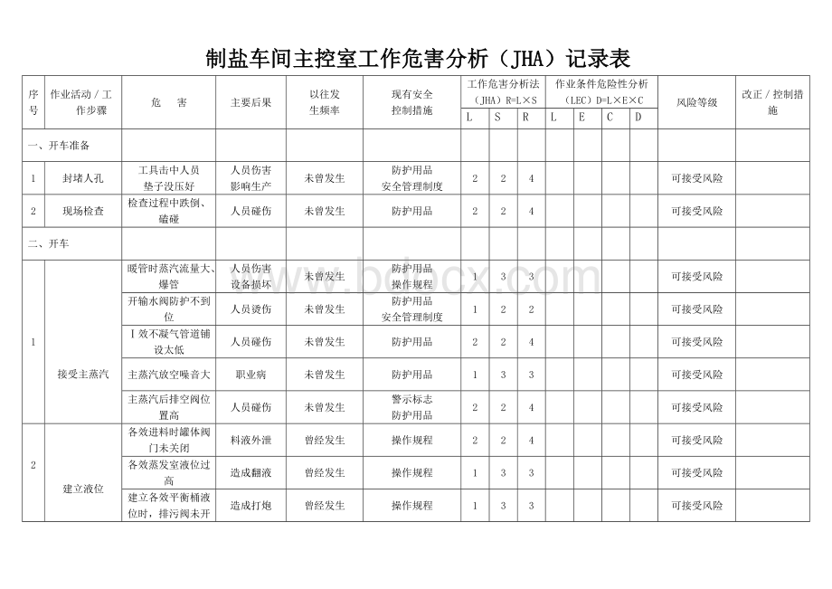 制盐工作危害分析.docx_第1页