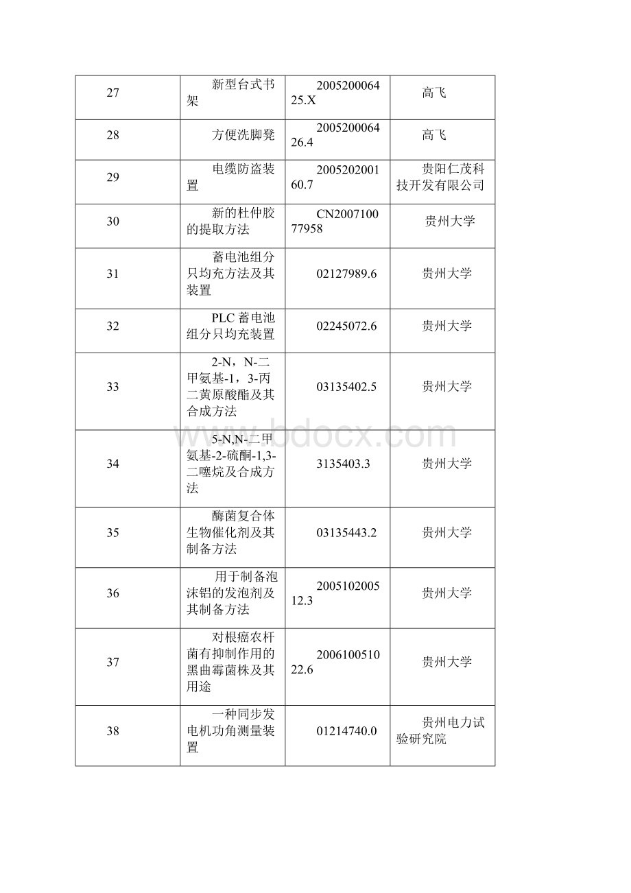 首届中国专利技术贵州展示交易周活动交易项目一览表Word文档格式.docx_第3页