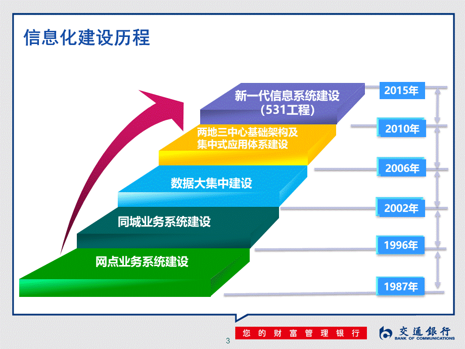 交通银行银银合作平台技术支持服务方案20160905.pptx_第3页