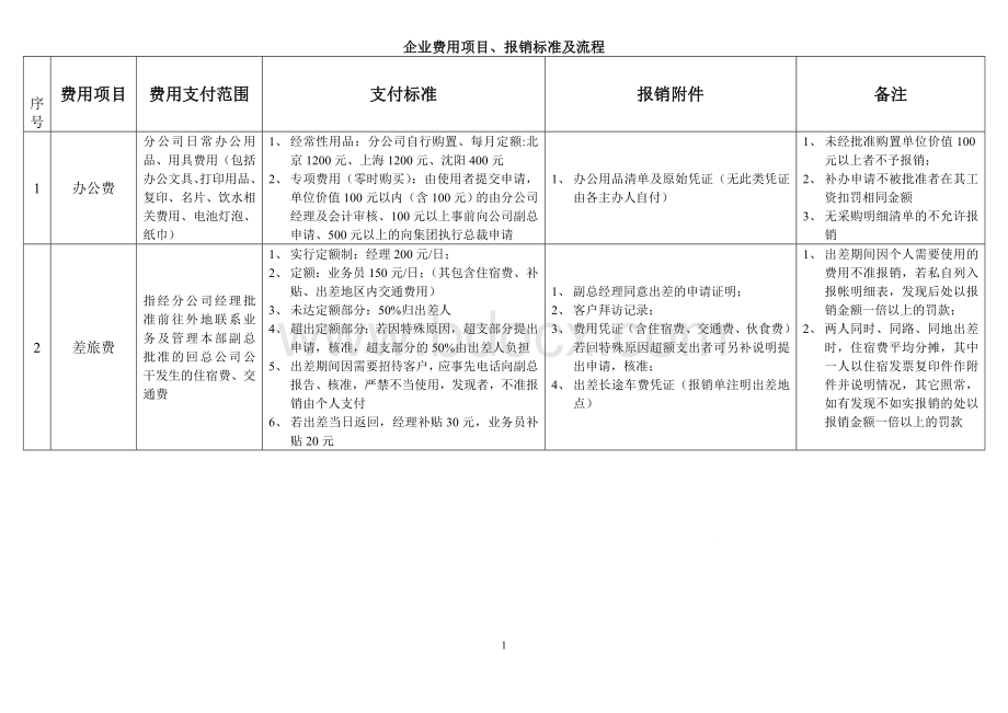 企业费用项目、报销标准及流程.doc_第1页