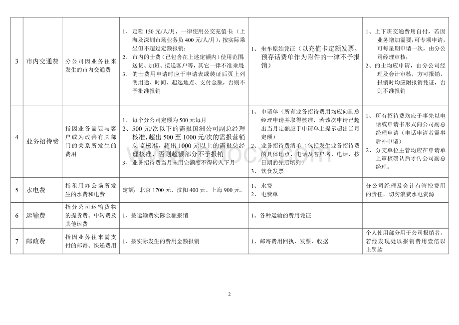 企业费用项目、报销标准及流程.doc_第2页