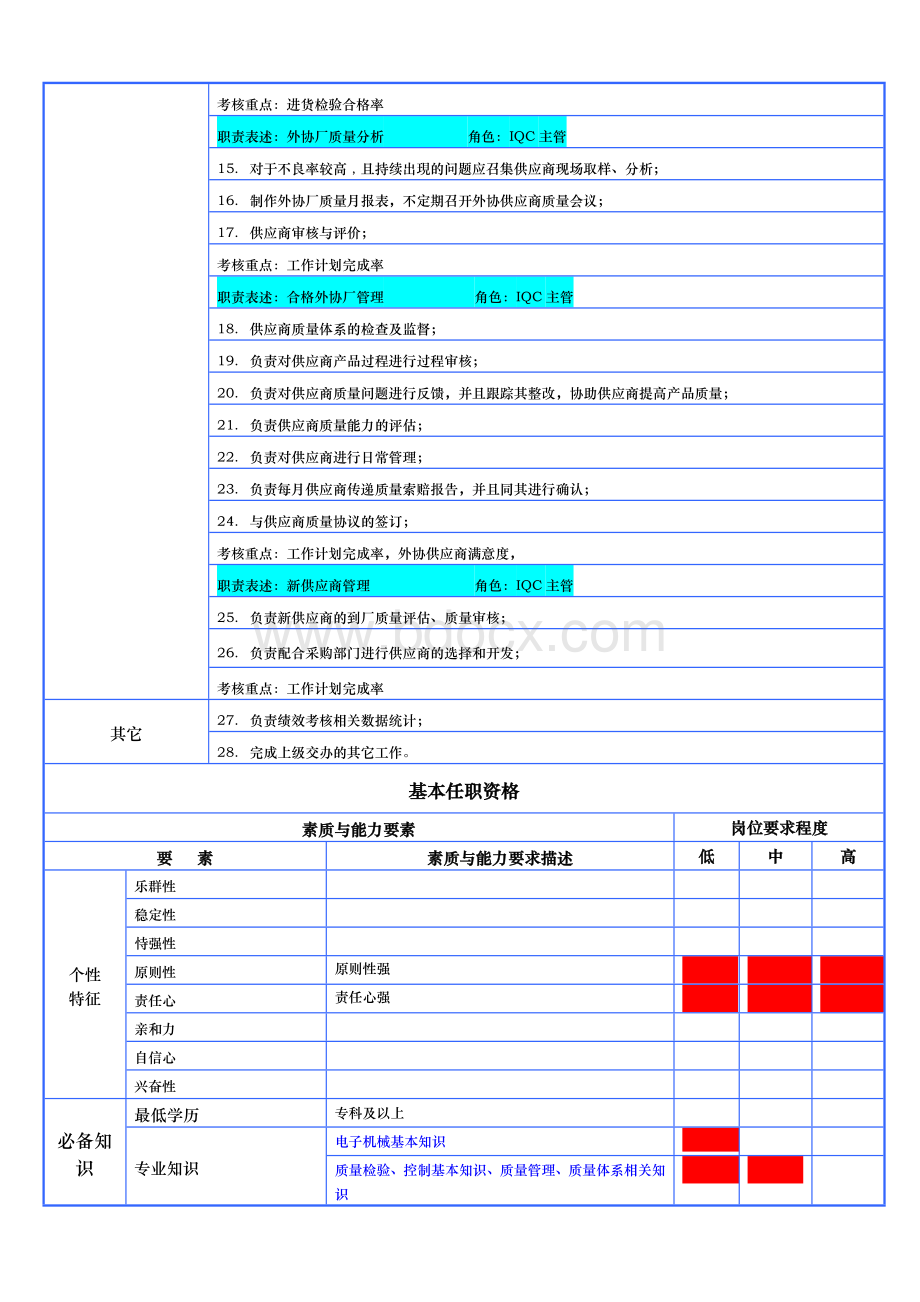 IQC主管岗位说明书Word文档下载推荐.doc_第2页