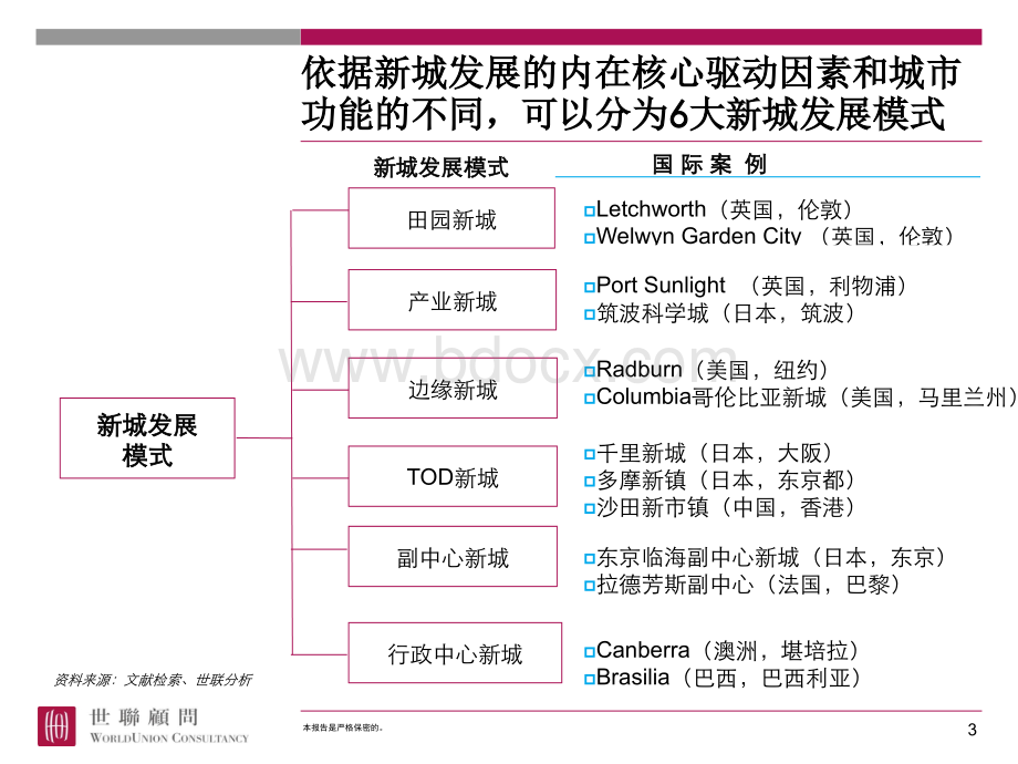 六种新城开发模式和案例.ppt_第3页