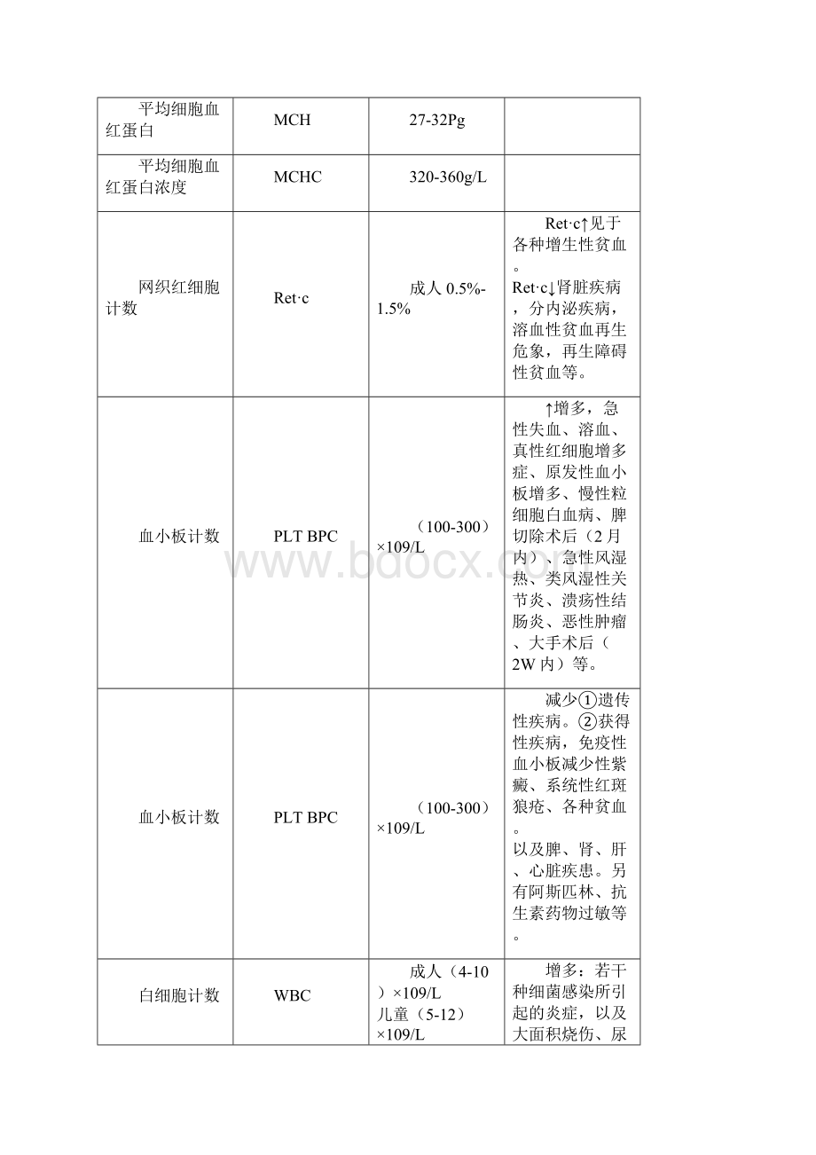 各种实验室检查正常值和临床意义.docx_第2页