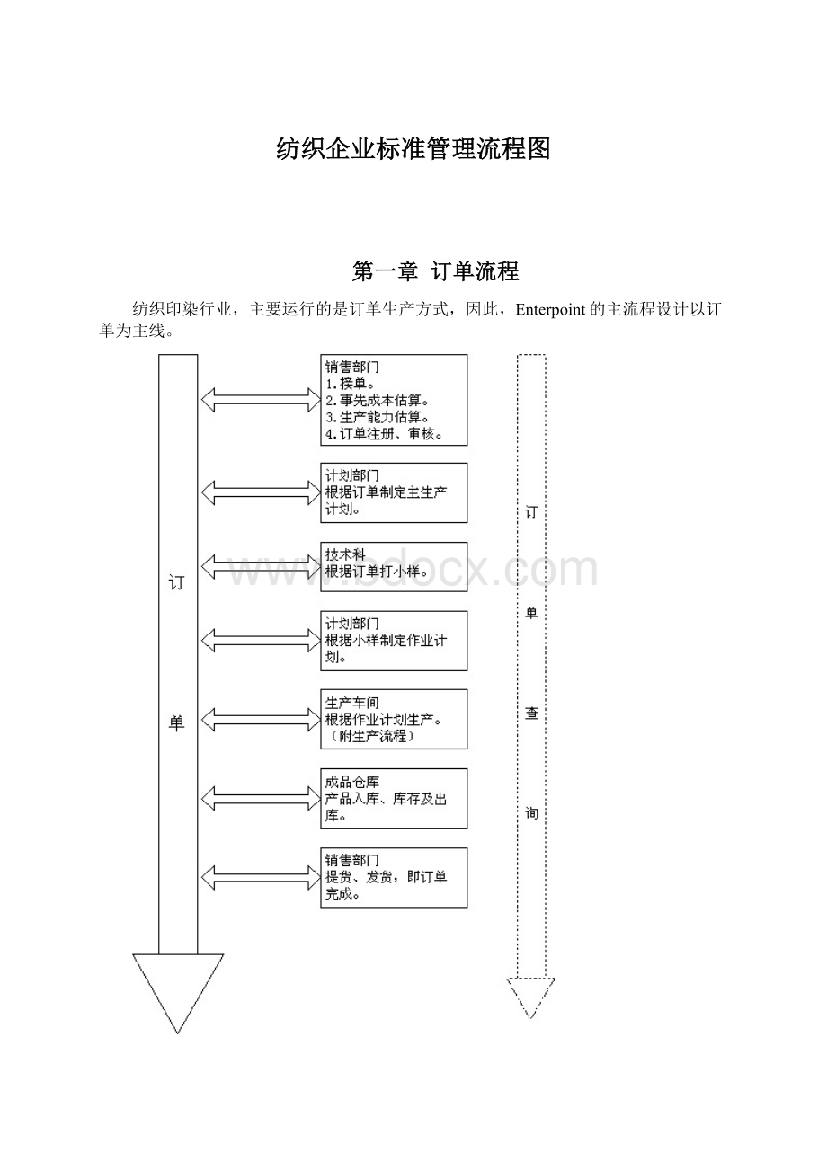 纺织企业标准管理流程图Word文档下载推荐.docx