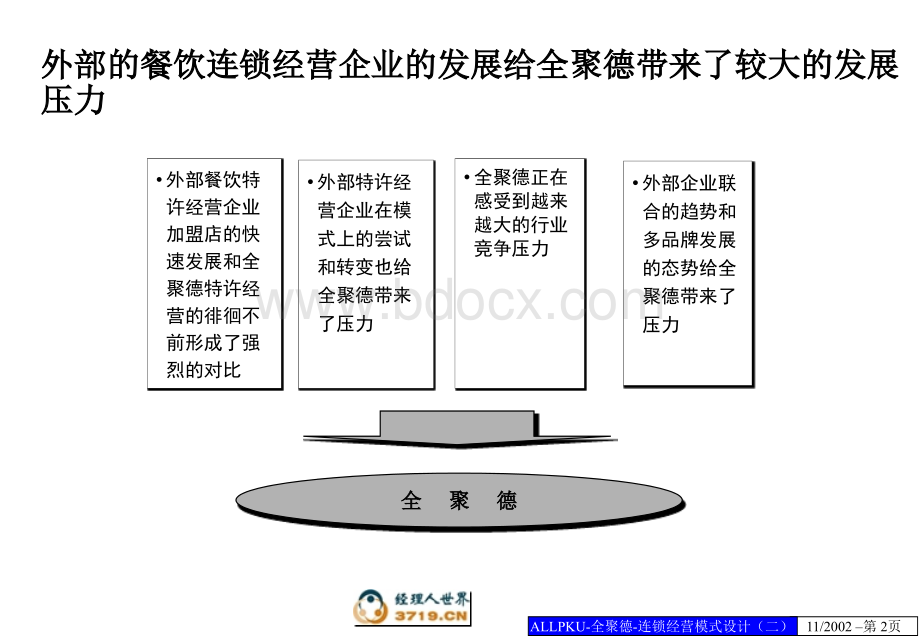 全聚德连锁经营模式设计方案(二).ppt_第2页