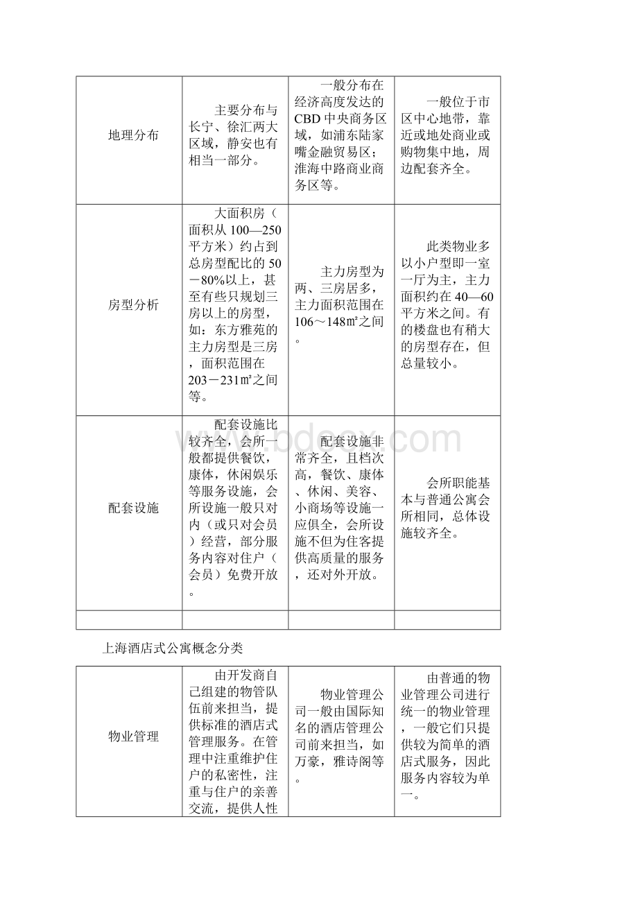 上海酒店式公寓市场分析.docx_第2页