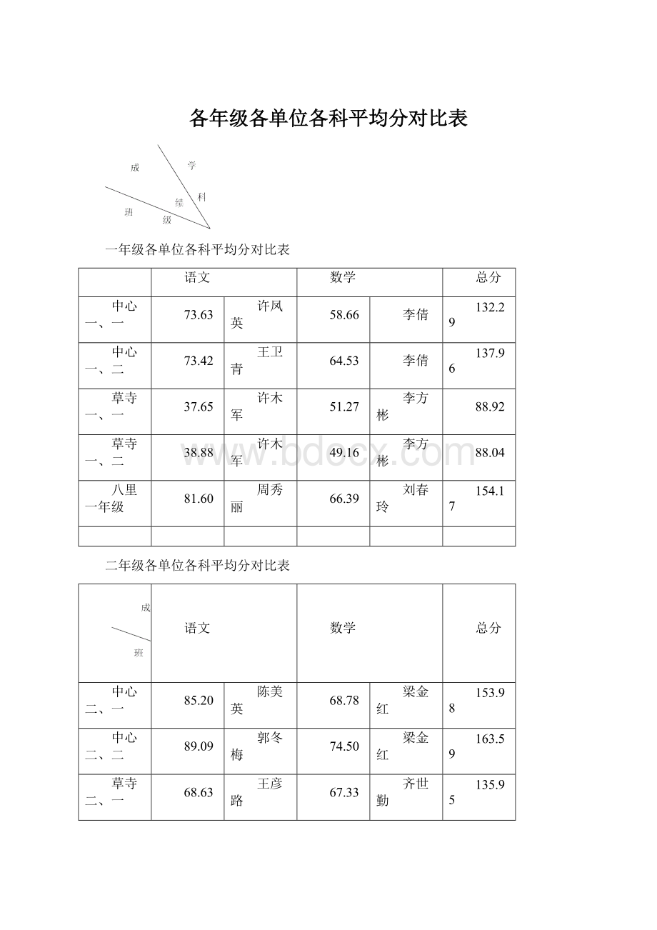 各年级各单位各科平均分对比表.docx_第1页