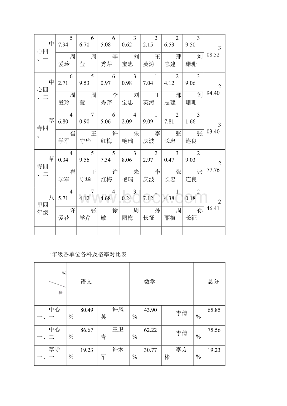 各年级各单位各科平均分对比表.docx_第3页