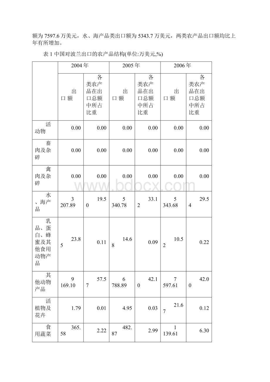 中国对波兰农产品出口市场分析Word格式文档下载.docx_第2页