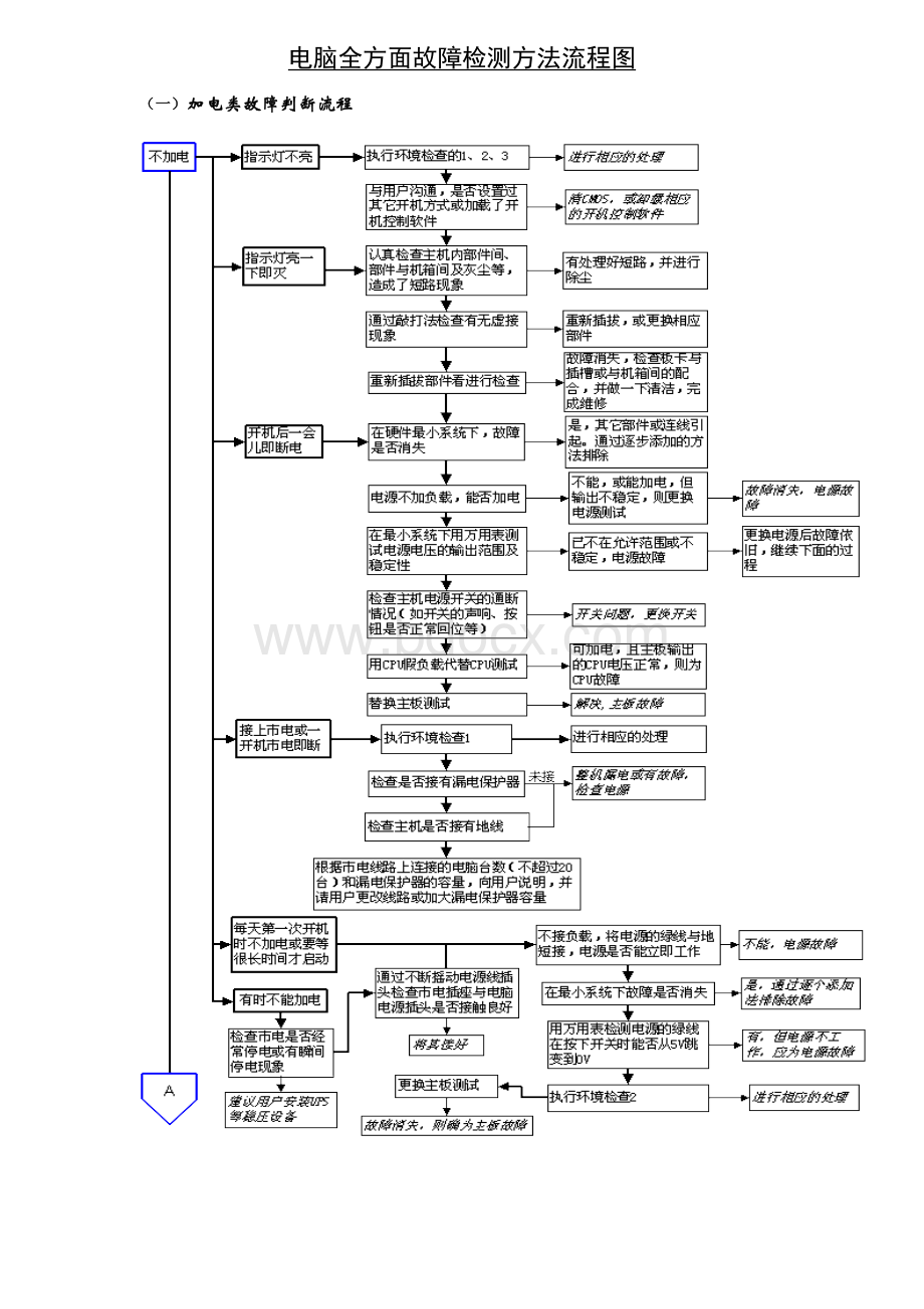 电脑全方面故障检测方法流程图Word文档格式.doc_第1页