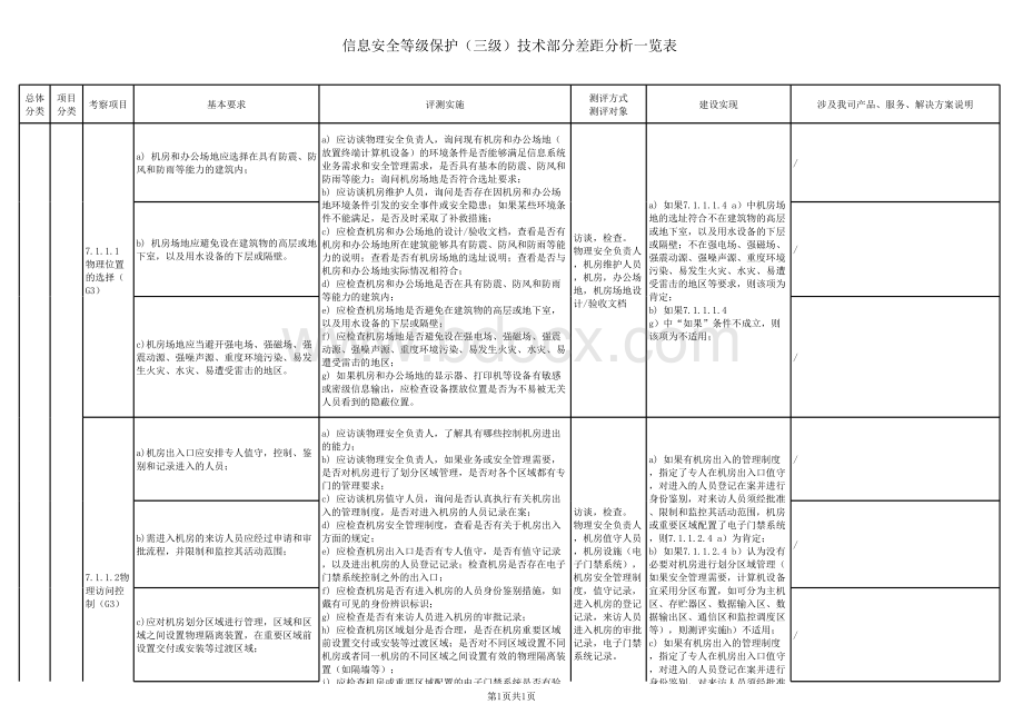 等保三级技术部分差距分析一览表表格文件下载.xls_第1页