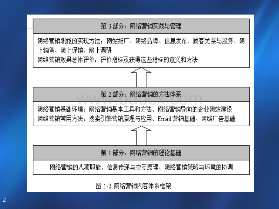 1.网络营销认知.ppt_第2页