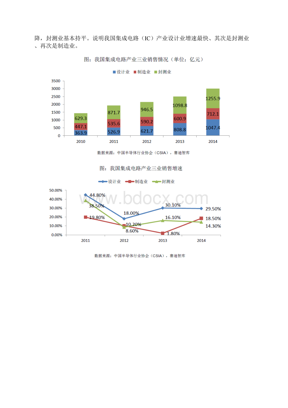 半导体集成电路行业分析报告.docx_第3页