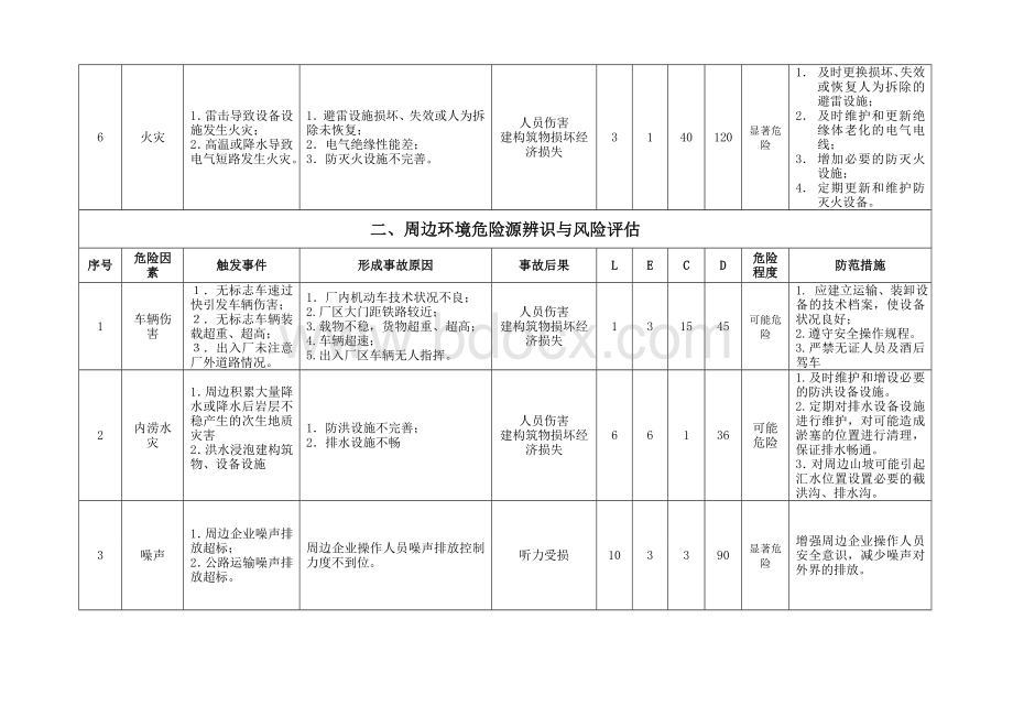 3、作业过程危险源辨识与风险评估表(需修改)Word文档下载推荐.doc_第2页