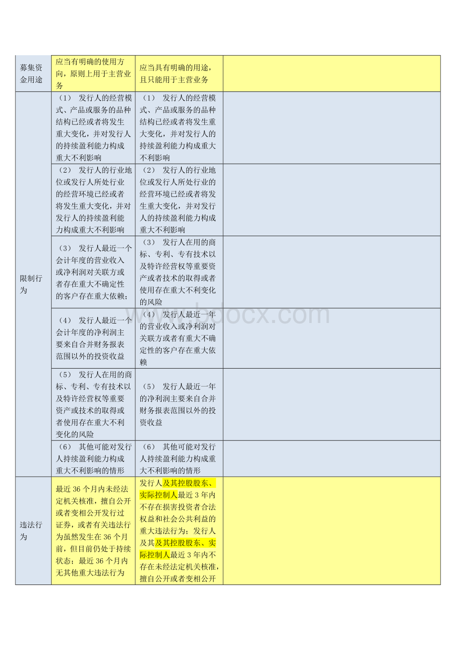 中国创业板、主板上市条件与香港上市条件对比.doc_第3页