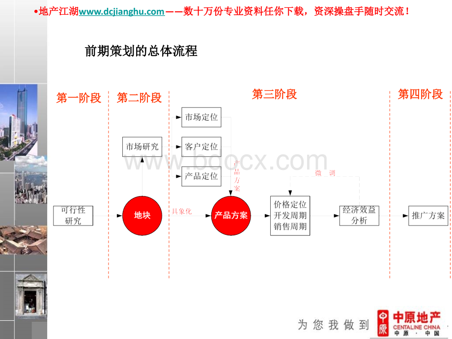 中原地产策划流程培训资料-53PPT.ppt_第3页