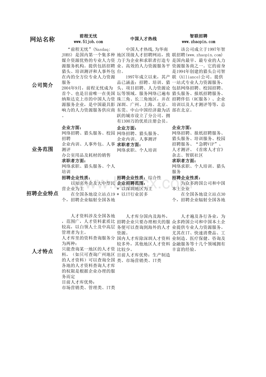 全国排名各大招聘网站优劣势对比表格文件下载.xls_第1页