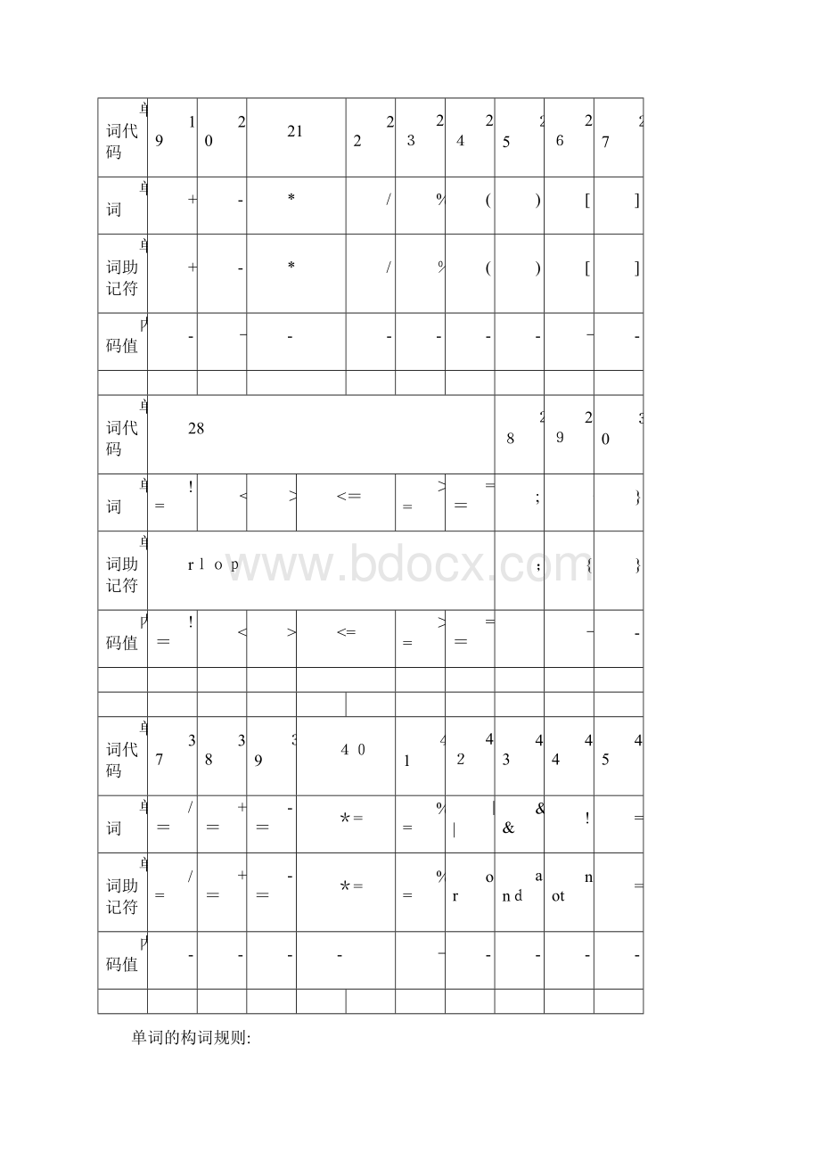 实验13《编译原理》词法分析程序设计方案Word文档格式.docx_第3页