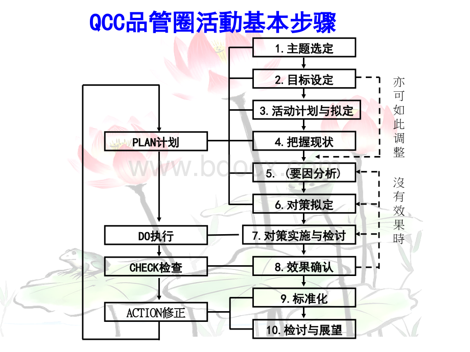 QCC品管圈推行步骤说明与实际案例.ppt_第3页