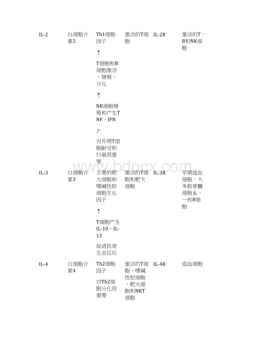 常见细胞因子趋化因子及其受体Word格式.docx_第3页