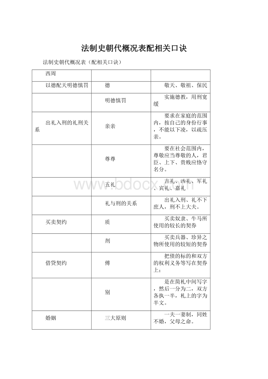 法制史朝代概况表配相关口诀.docx