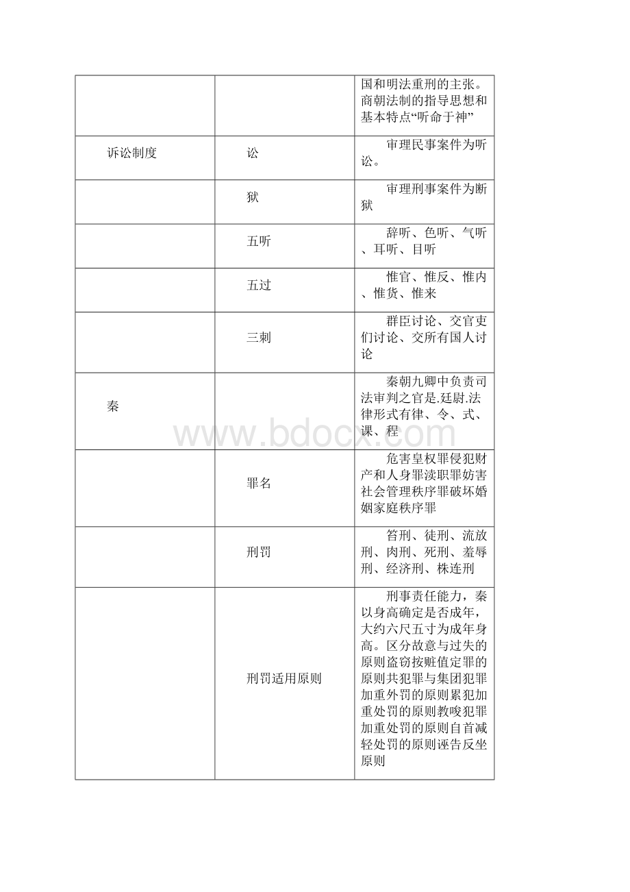 法制史朝代概况表配相关口诀Word文档格式.docx_第3页